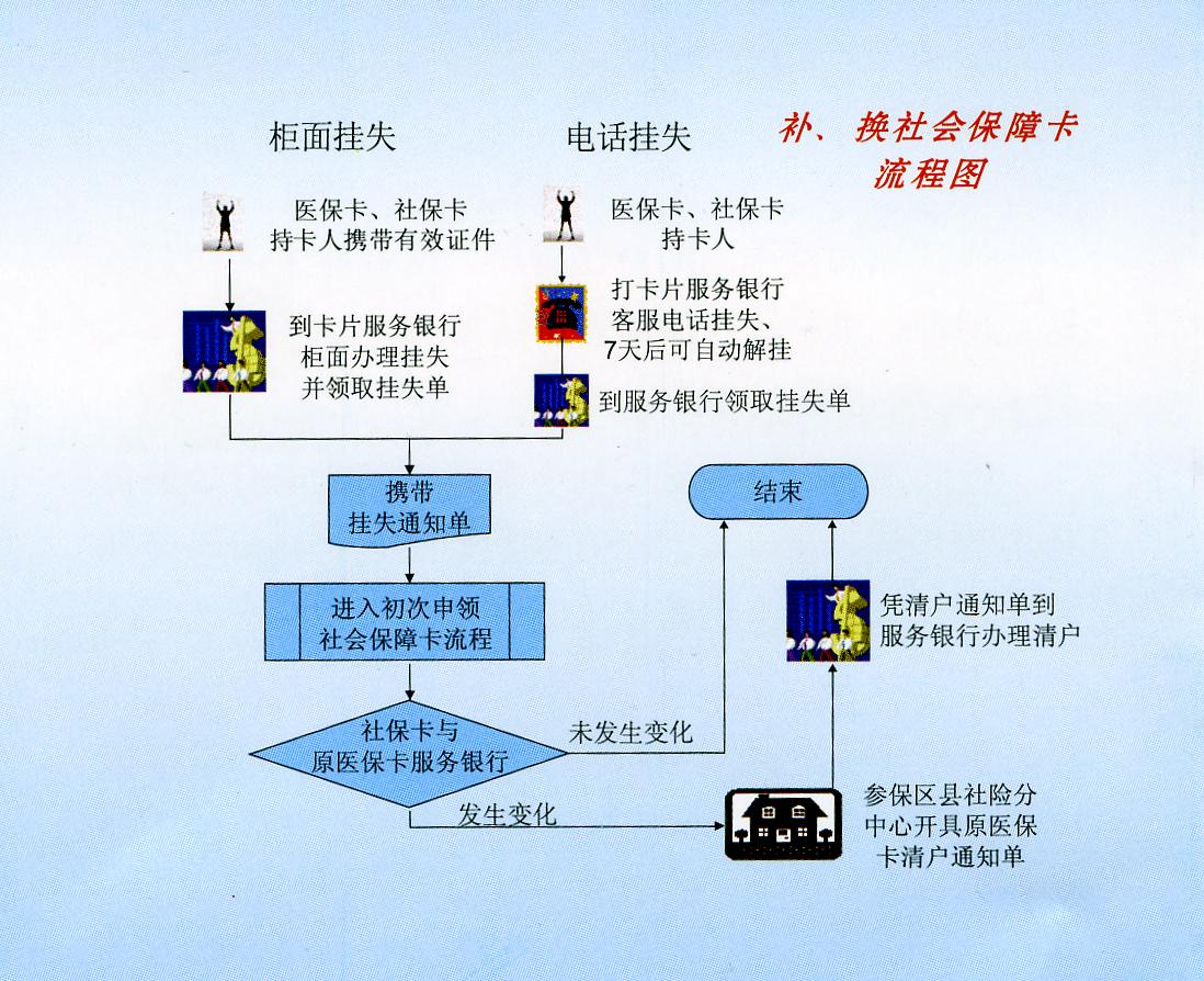 医保卡办理流程图